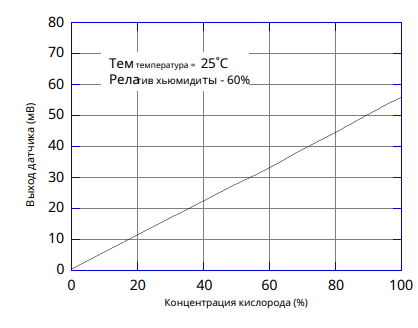 Концентрация кислорода в зависимости от выходного напряжения характеристики КЭ-25 (типовые значения
