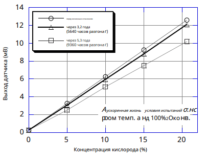 Линейность выходного напряжения КЭ-25 при ускоренное испытание на долговечность (типичные значения)