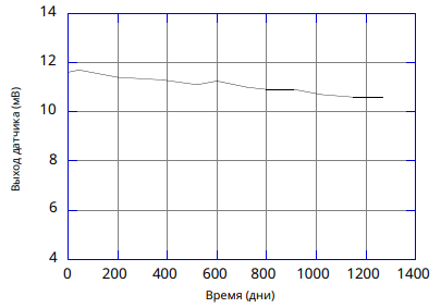 Длительная стабильность выходного напряжения КЭ-25 при комнатной температуре (типичные значения)