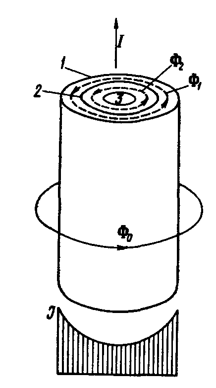 Явление поверхностного эффекта в круглом проводнике