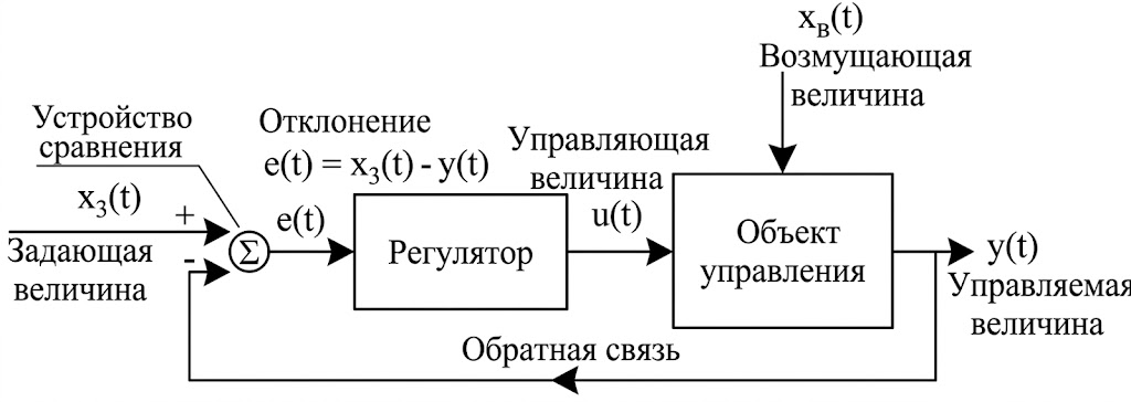 Блок-схема ПИД-регулятора