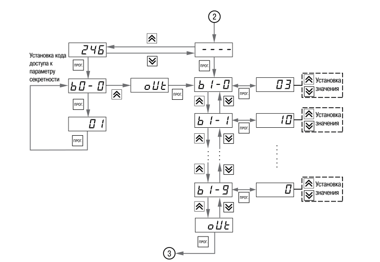 Последовательность работы с прибором на втором уровне настройки (для группы параметров b)