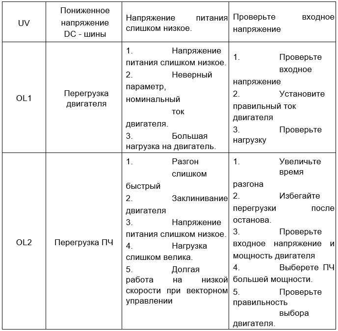 таблица ошибок 2