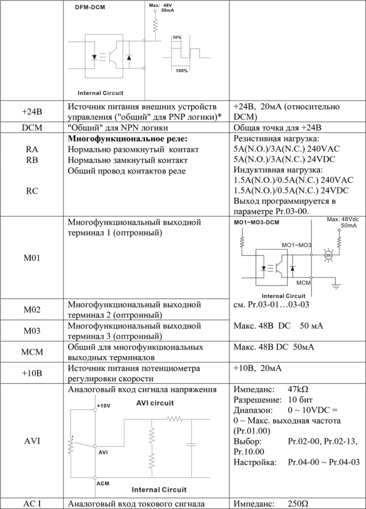 таблица параметров клемм управления 1