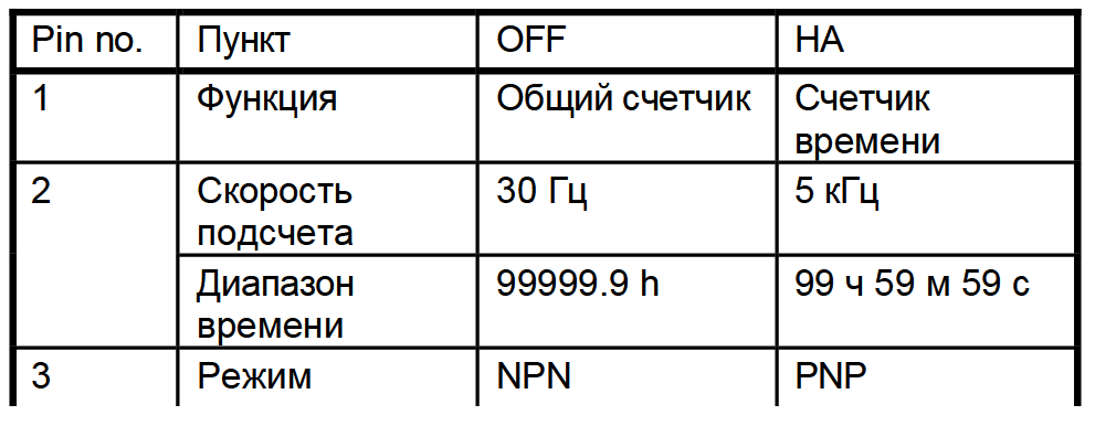 Таблица  DIP переключателей Omron H7HP