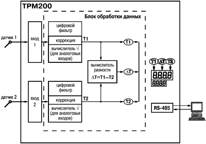 Функциональная схема прибора ТРМ200