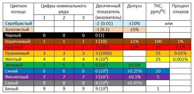 Таблица цветовых маркировок резистора